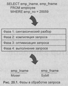 Фазы обработки запроса
