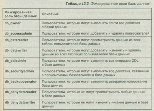 Фиксированные роли базы данных Фиксированные роли базы данных
