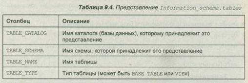 lnformation_schema.tables