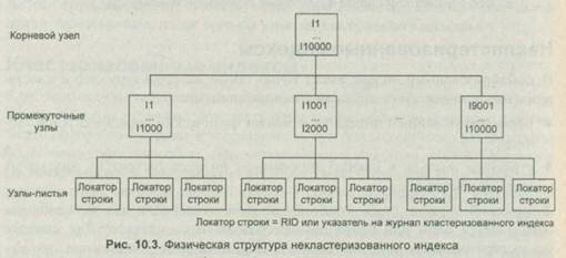 Некластеризованные индексы