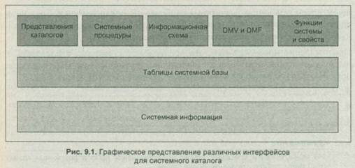 Общие сведения о системном каталоге